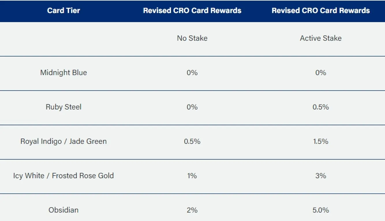 Crypto.com Rewards Program Changes