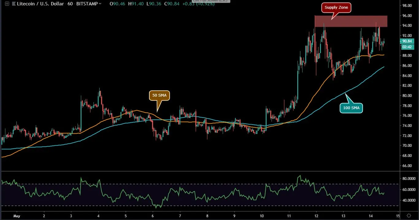 LTC 1 Hour Chart