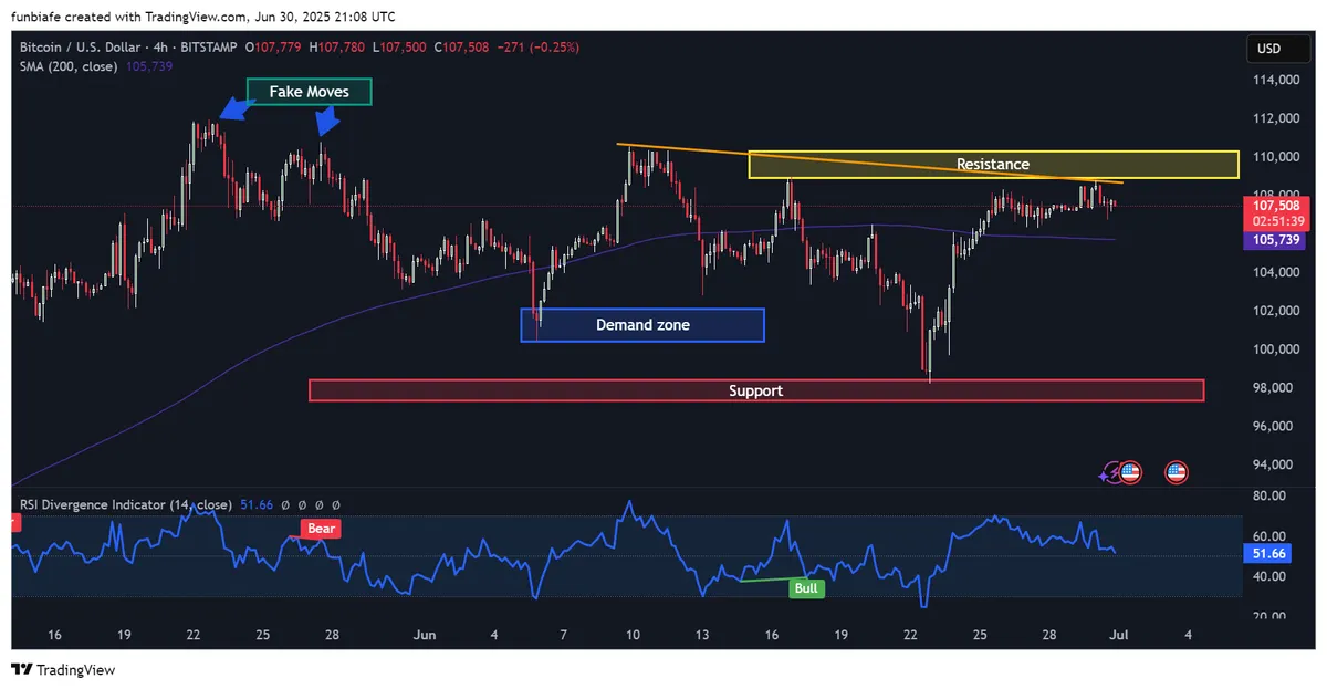 BTC 4-hour chart