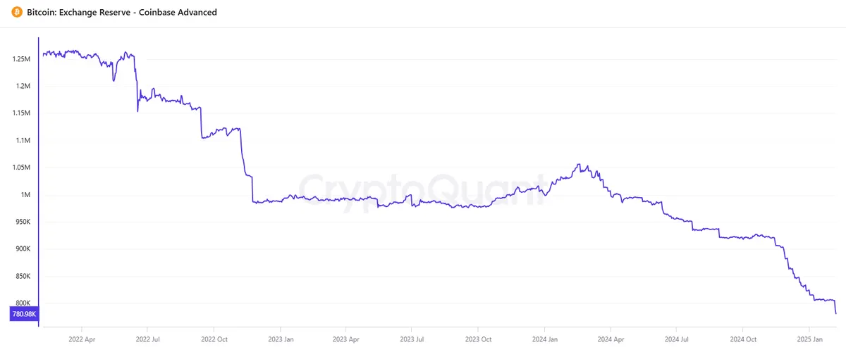 Coinbase btc holdings