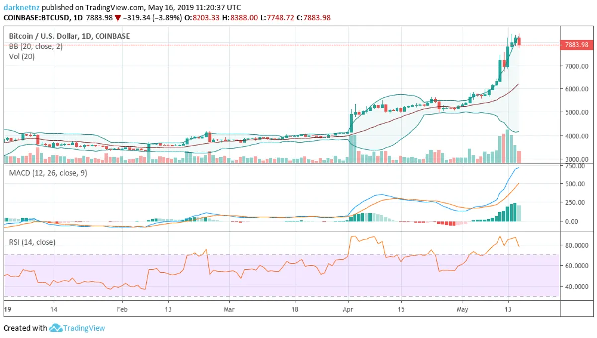 BTC Med Chart