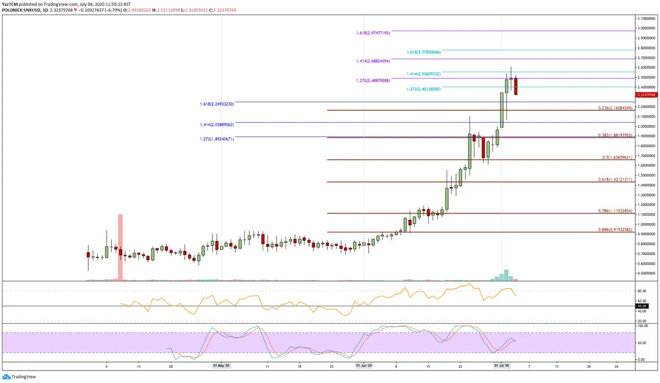 SNX Daily Chart