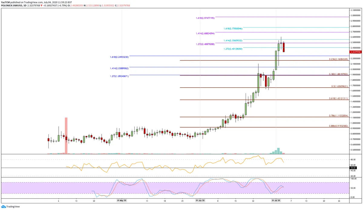 SNX Daily Chart