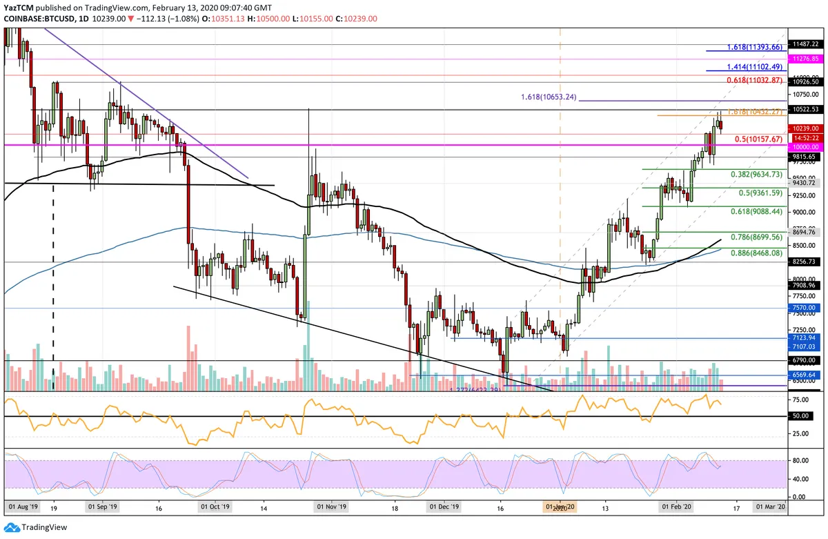 BTC Daily Chart