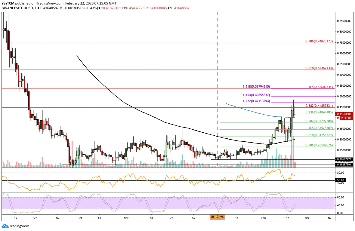 ALGO Daily Chart
