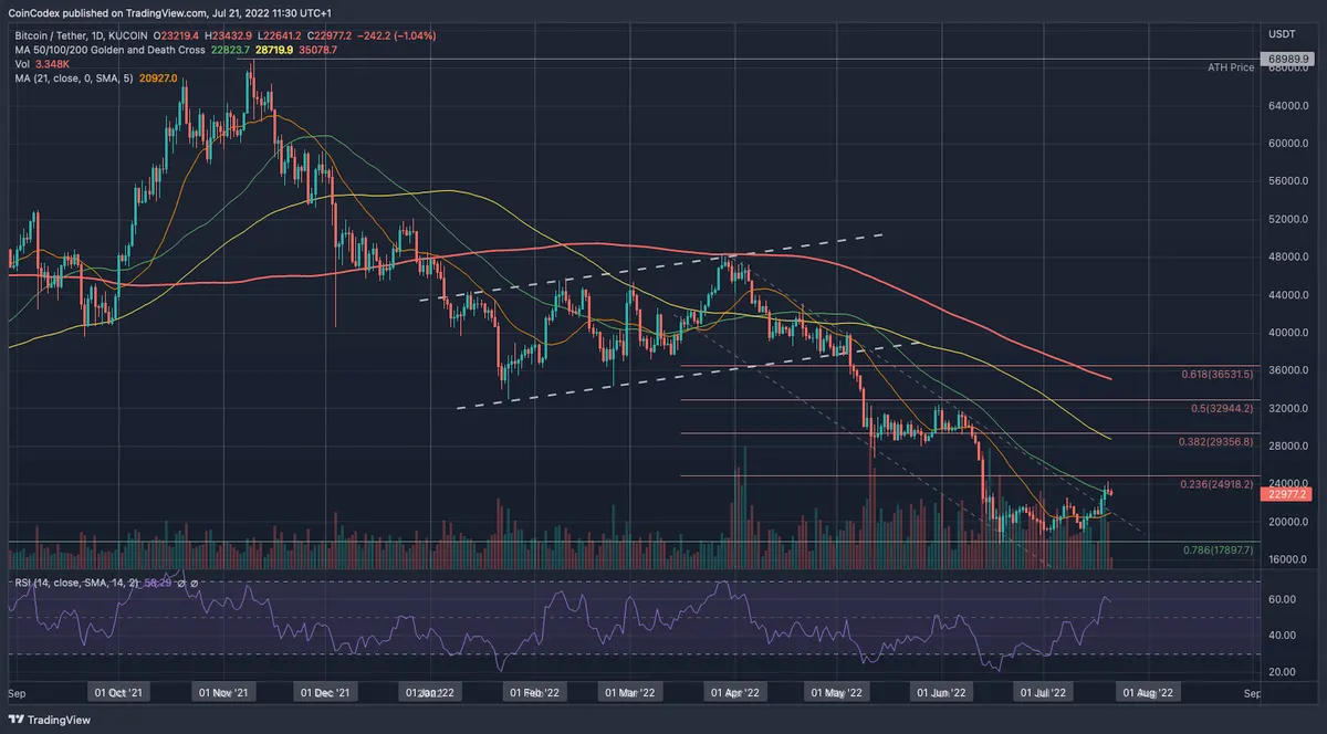 Bitcoin yearly chart