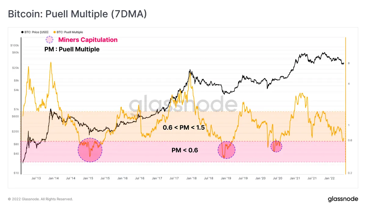 Puell Multiple is currently sitting at 0.66 - the edge of the capitulation range
