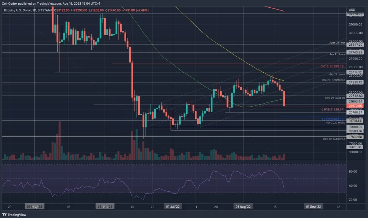 Bitcoin's medium term daily price chart