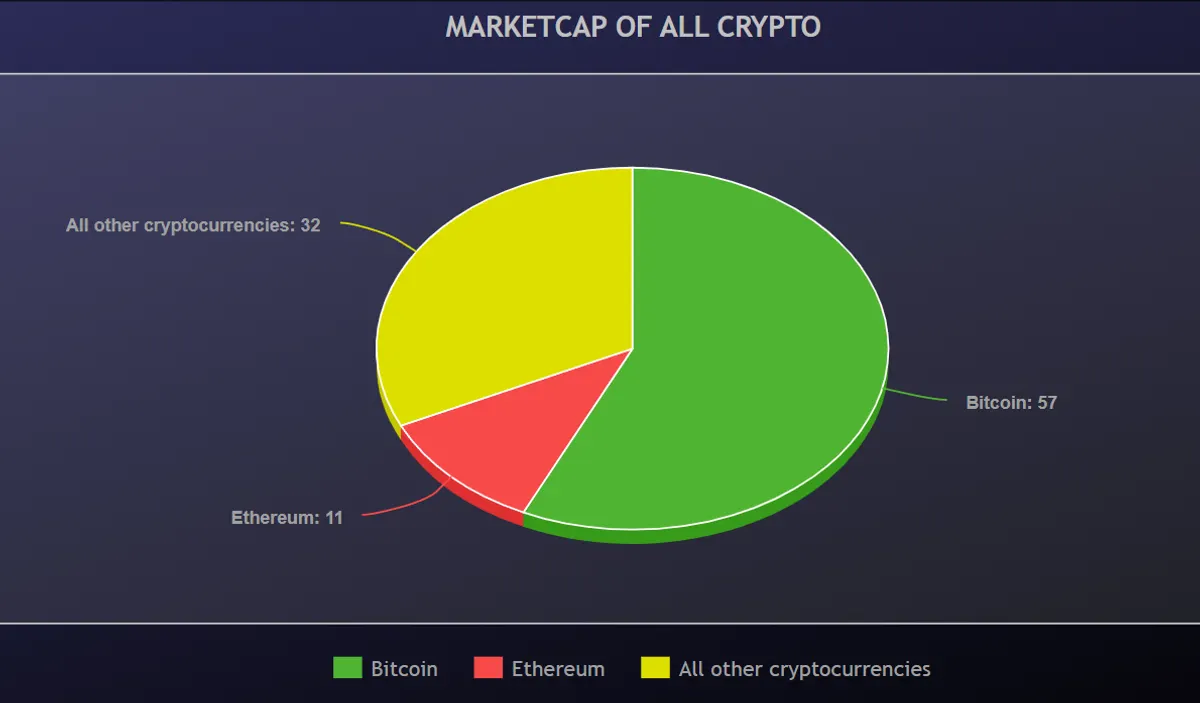 Pie chart showing marketcap of Bitcoin and Ethereum compared to marketcap of all crypto