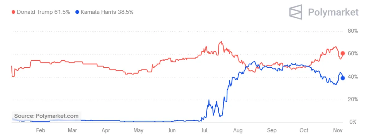 Polymarket election odds