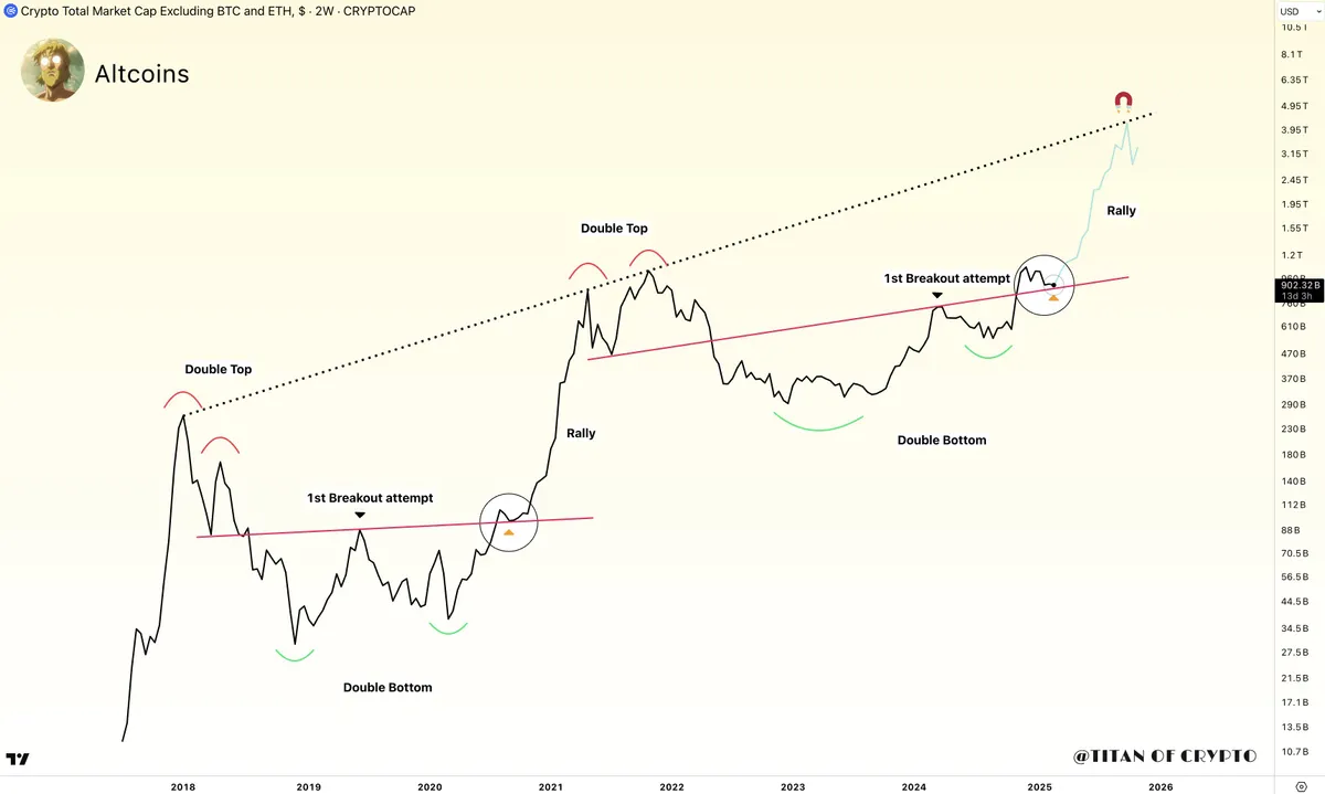 Altcoin Season Technical Analysis