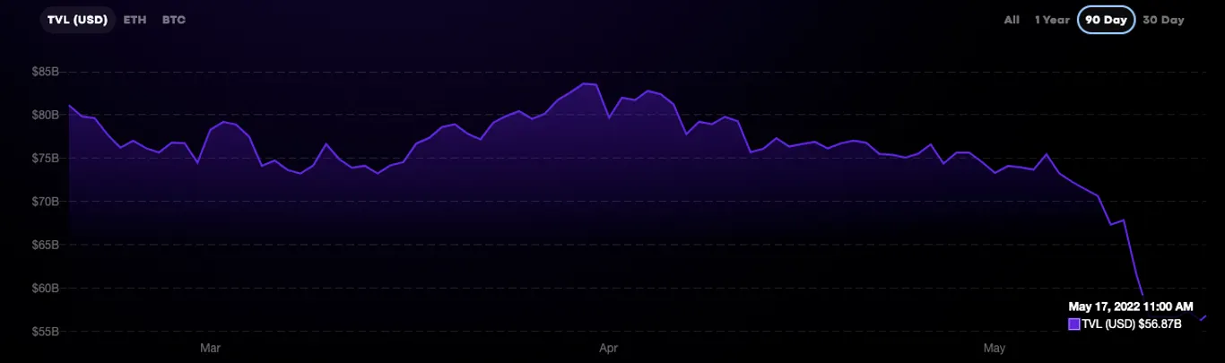 Total Value Locked in DeFi protocols
