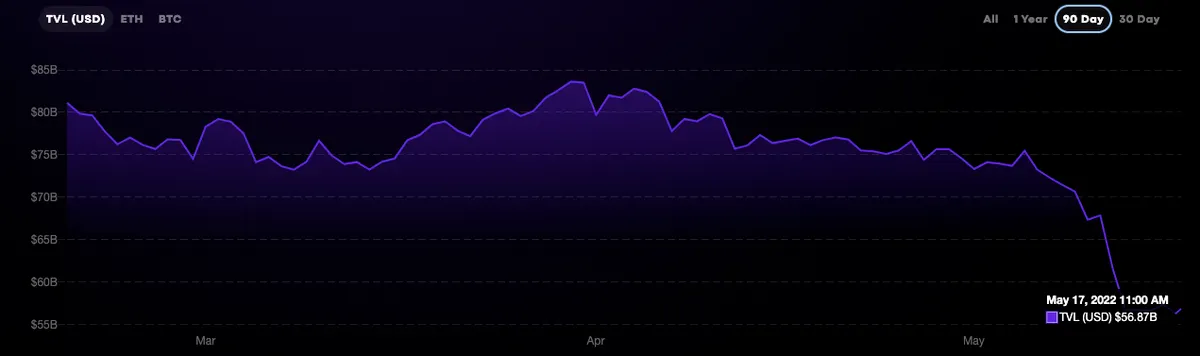 Total Value Locked in DeFi protocols