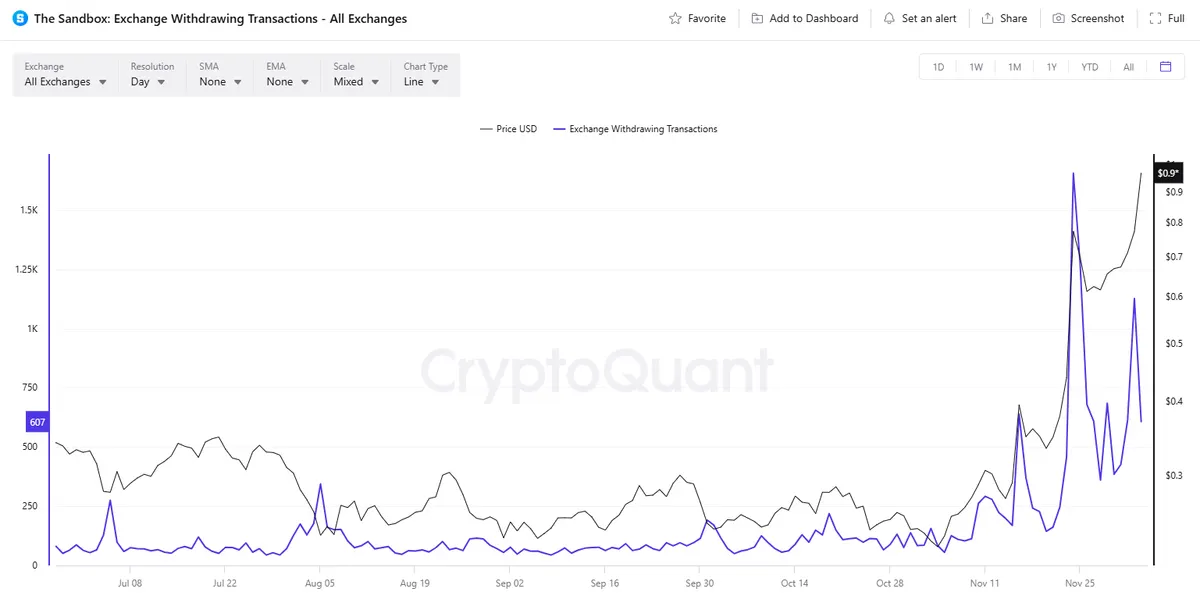 investors are withdrawing SAND from exchanges
