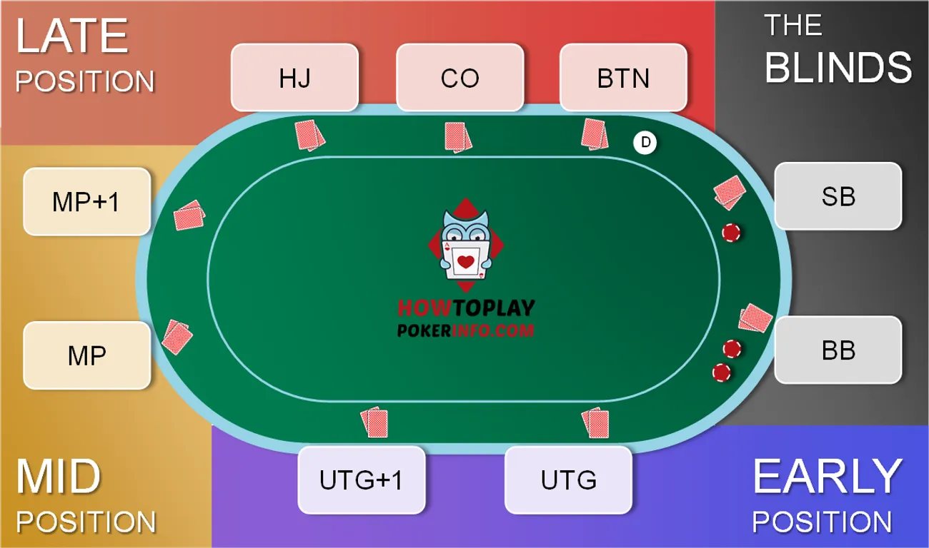 poker table positions