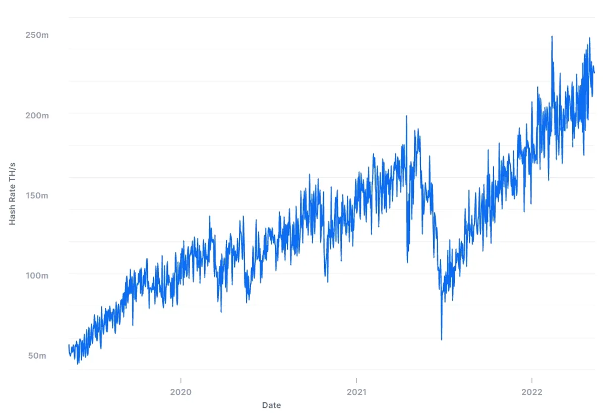 Bitcoin hash rate chart between May 2019 and May 2022