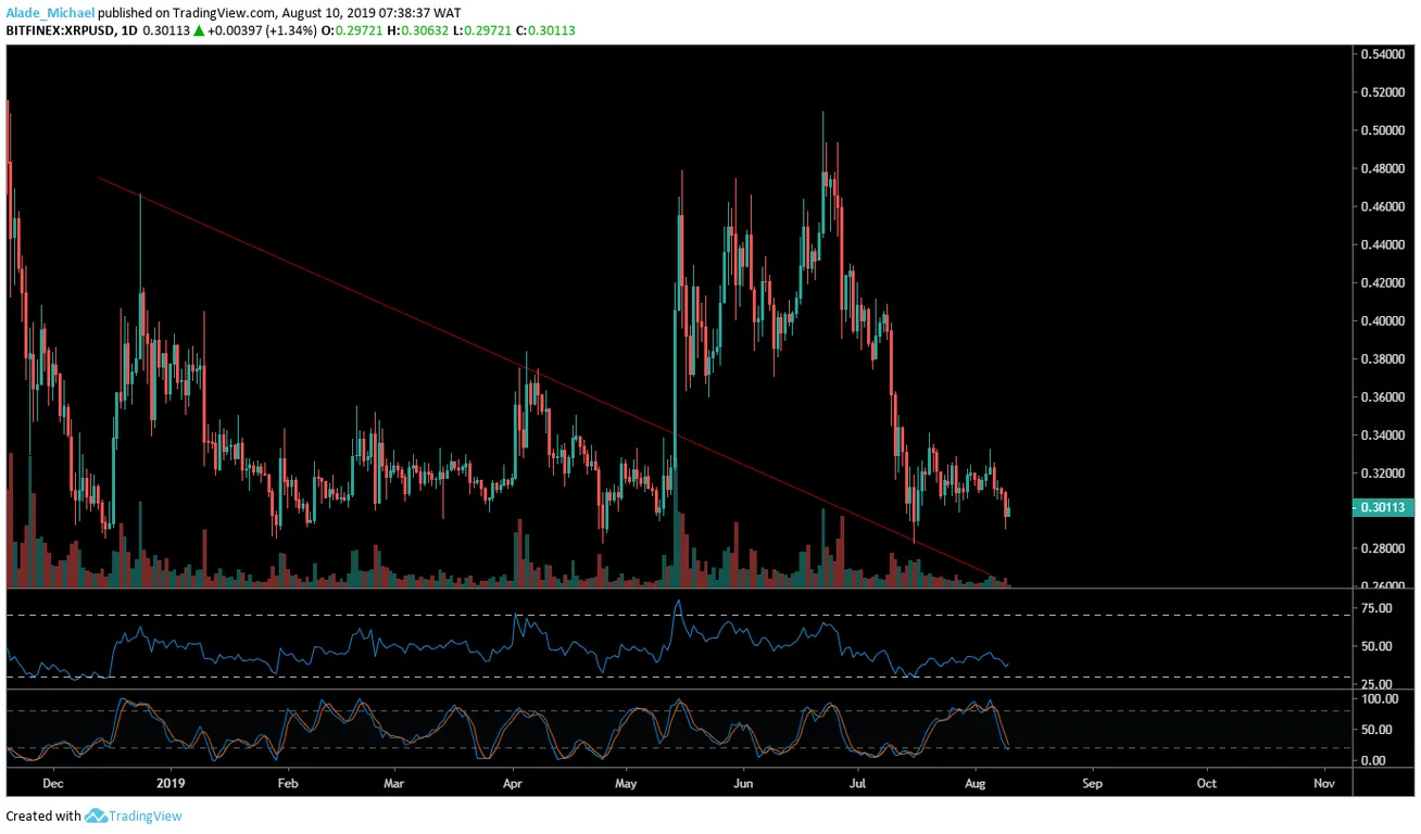 XRP Daily