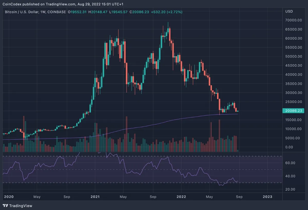 Bitcoin price chart since 2020