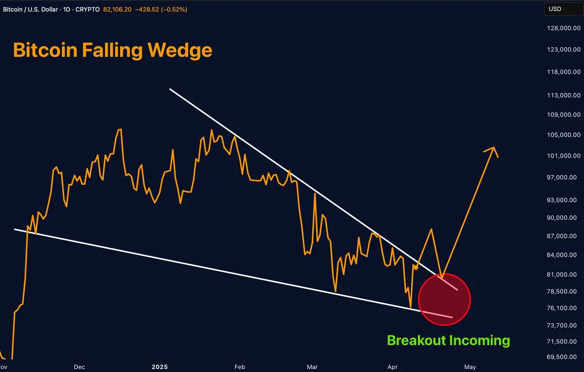Bitcoin Breakout Incoming