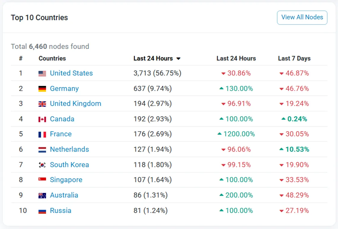 Ethereum nodes