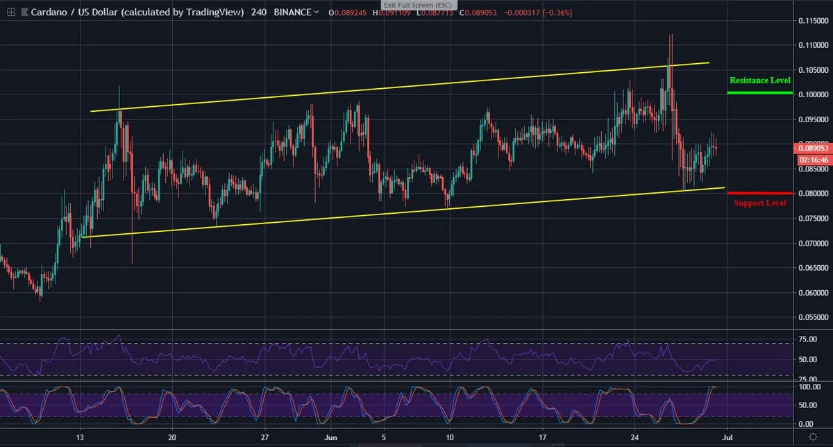 ADA 4h Chart