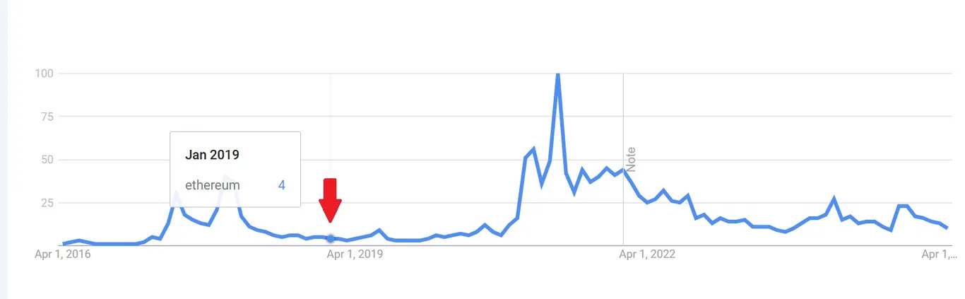 Ethereum on Google Trends—showing a lack of interest in early 2018
