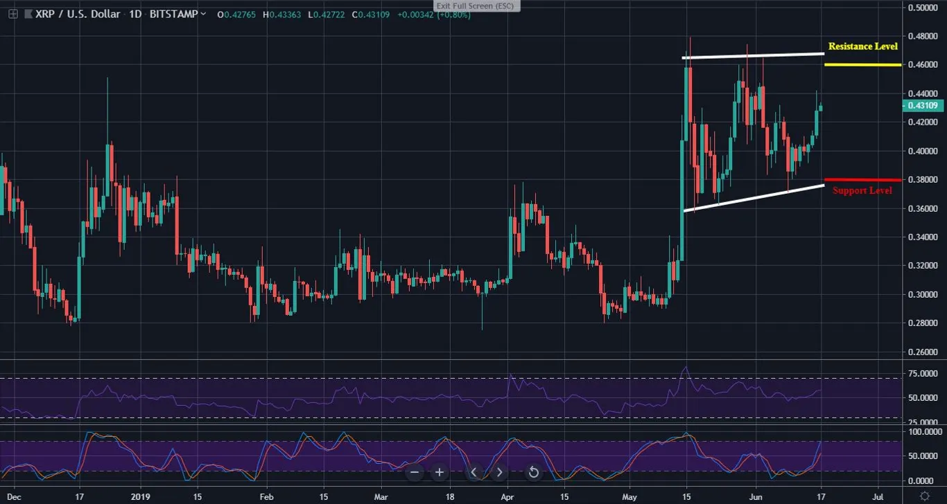 XRP Daily Chart