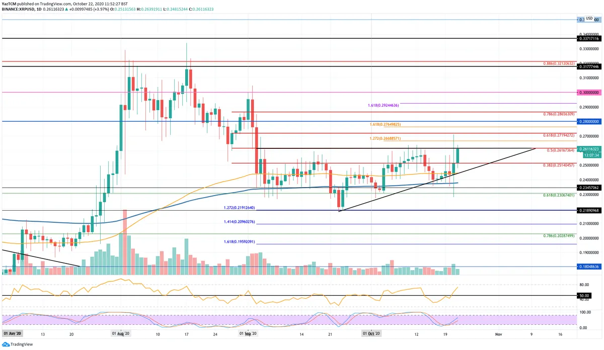 XRP Daily Chart