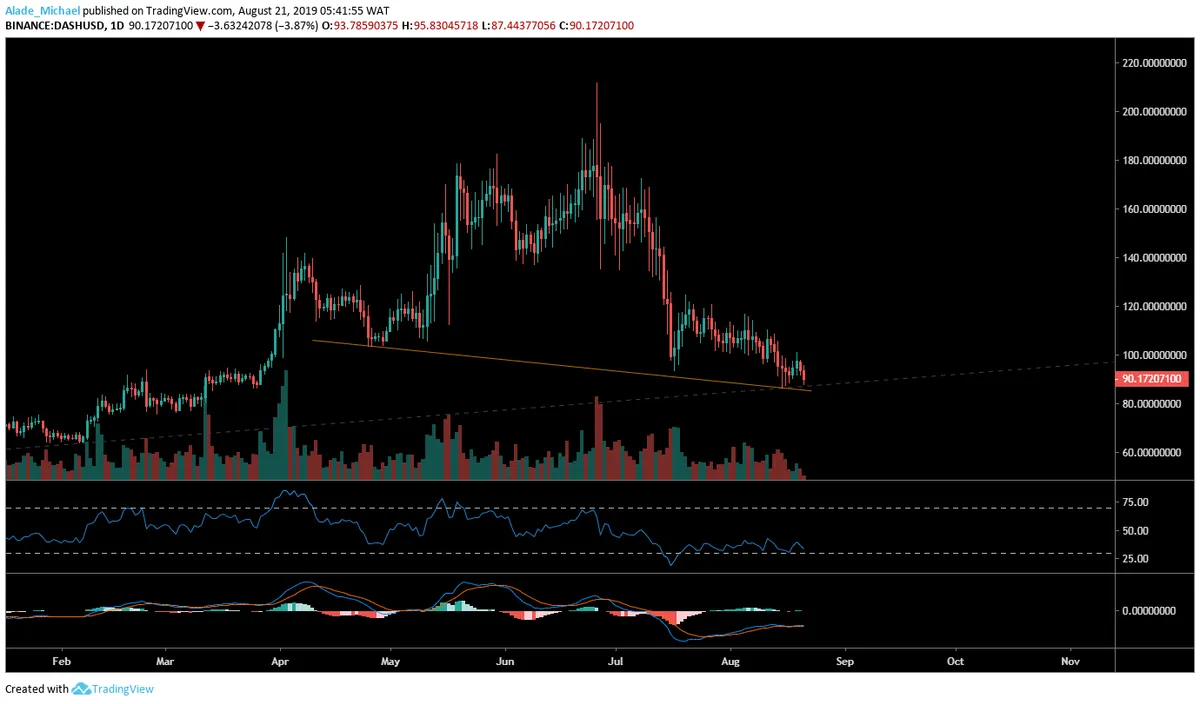 DASH Daily Chart