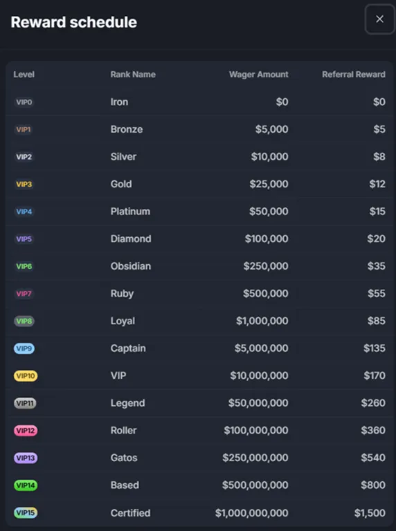 BaseBet VIP rewards