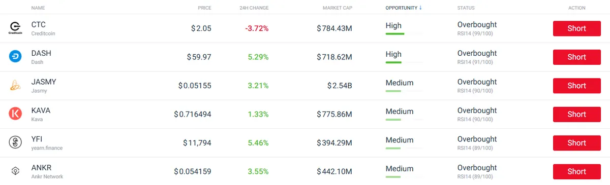 Undervalued and overbought crypto