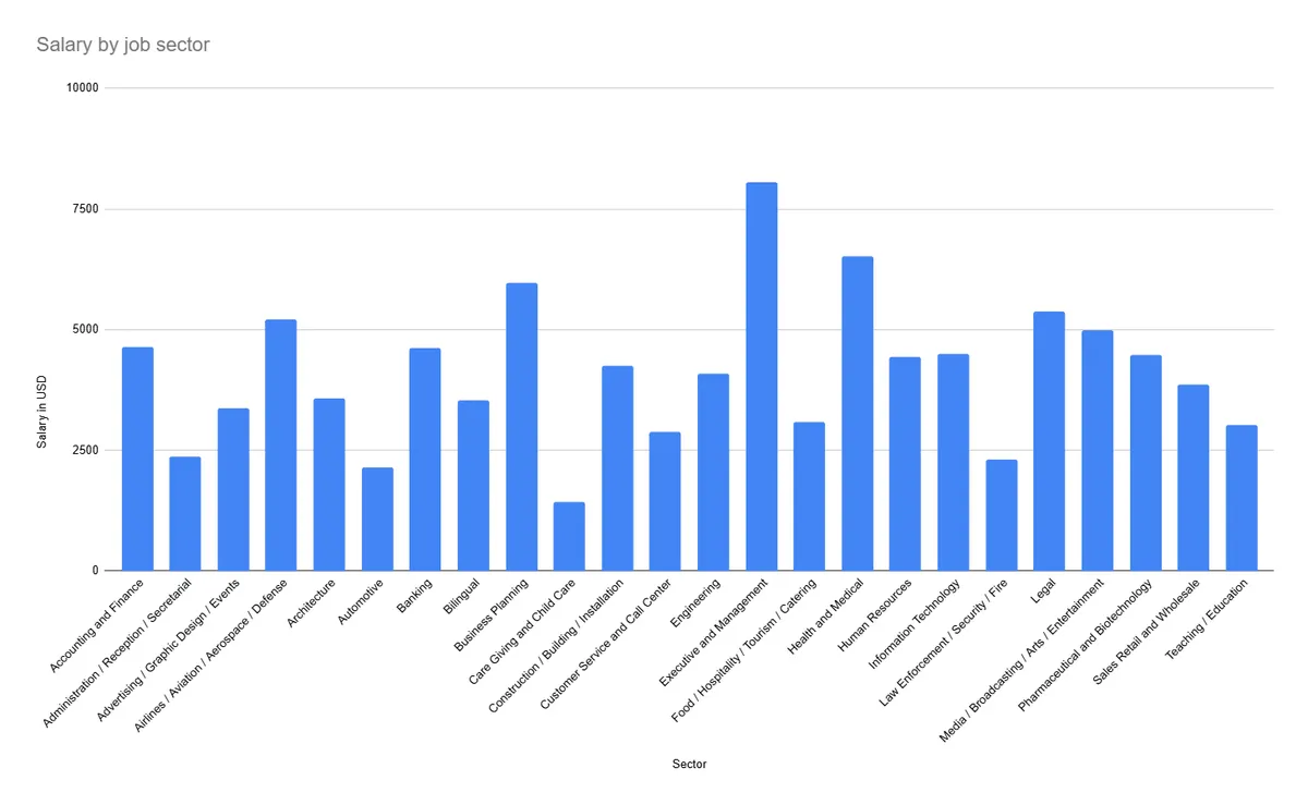 Dubai average salaries