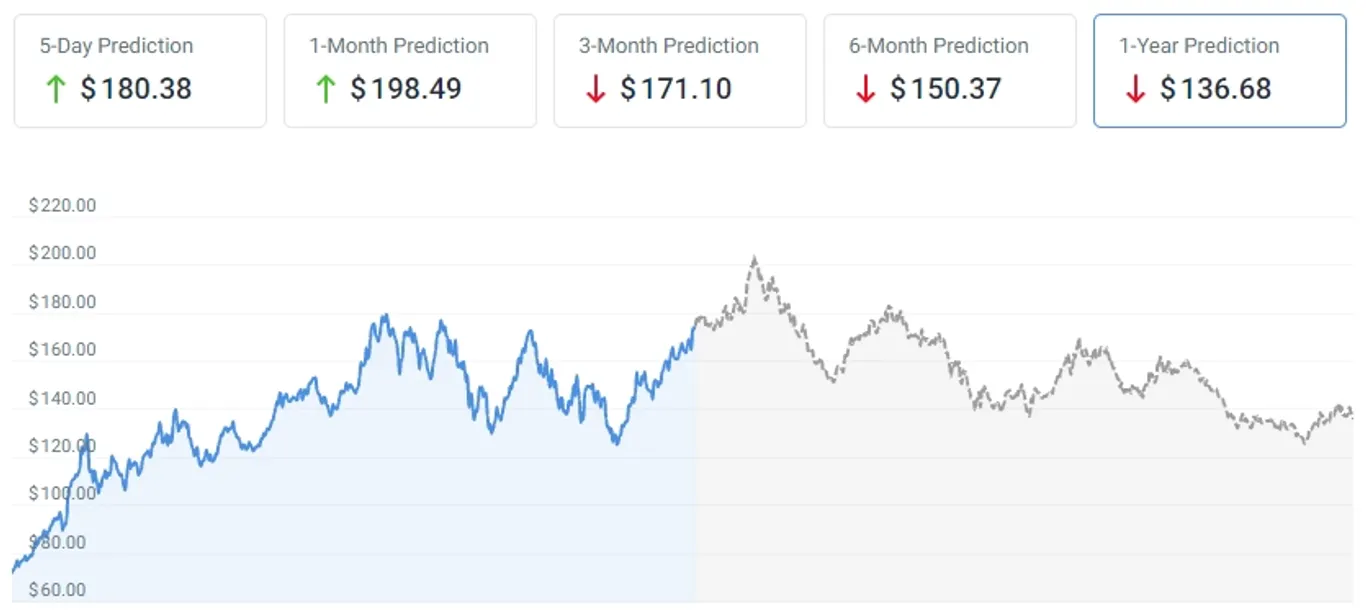 Apple stick price forecast for 2023 and 2024