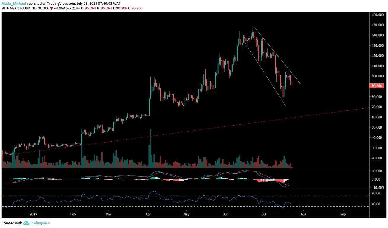 LTC Daily Chart