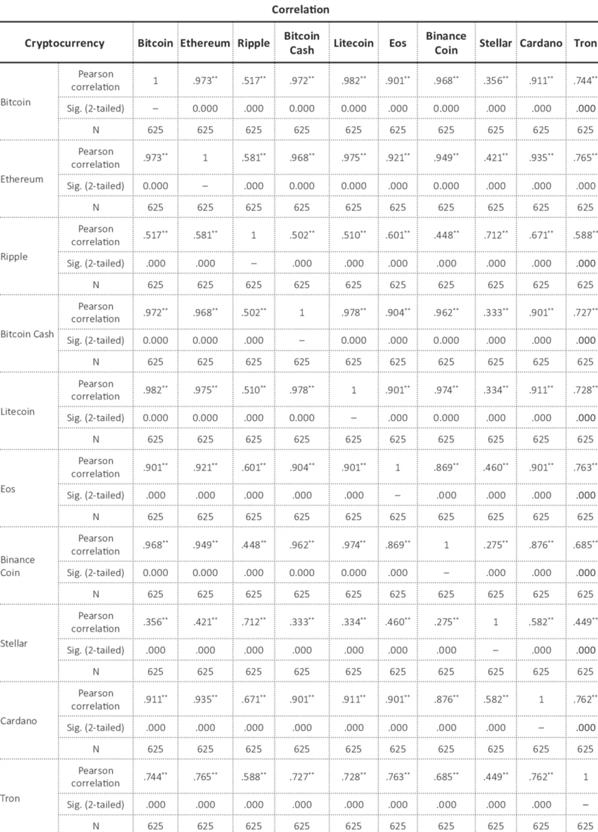 A table that shows correlation between some of the most popular cryptocurrencies
