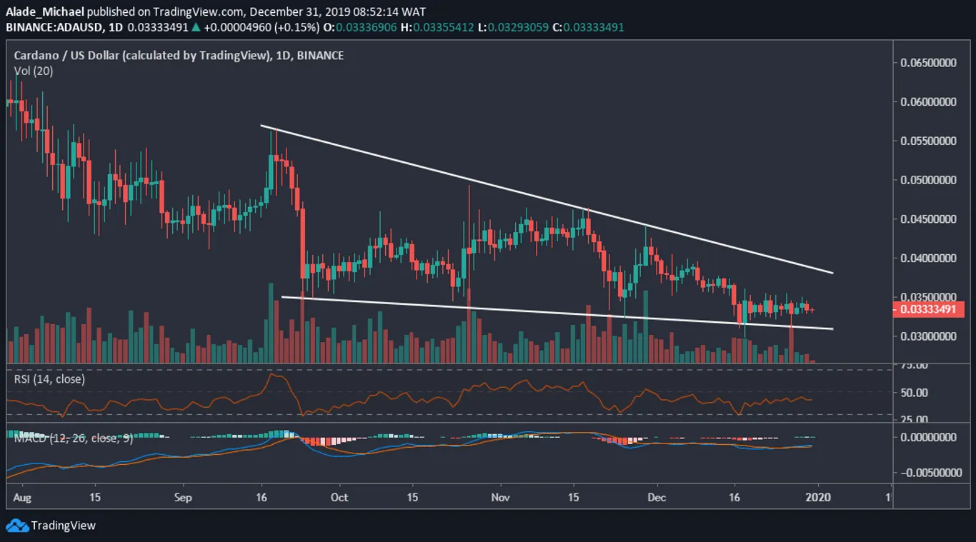 Cardano price prediction chart (1D)