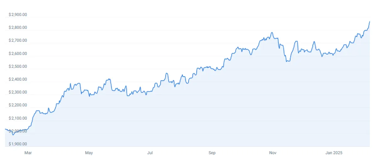 gold chart