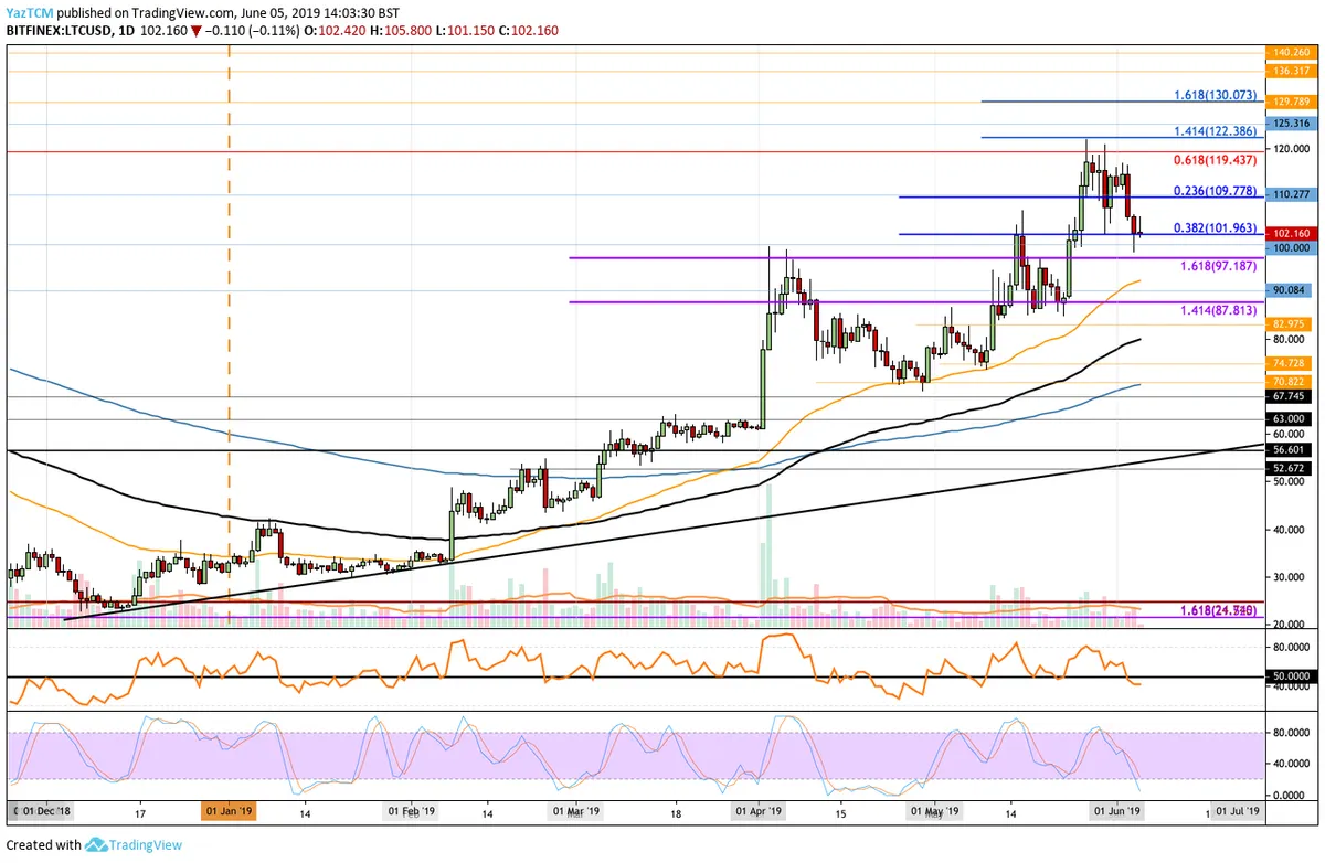 LTC Daily Chart