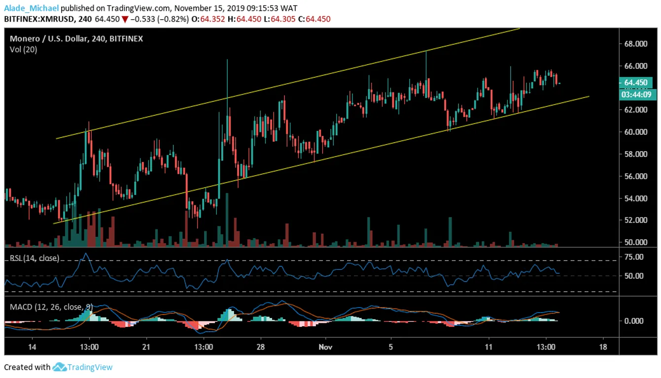 XMR 4h Chart