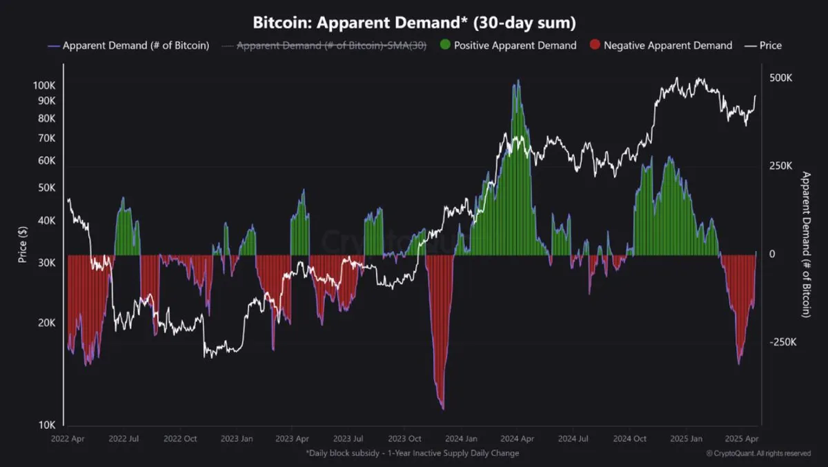 Bitcoin Buying Interest
