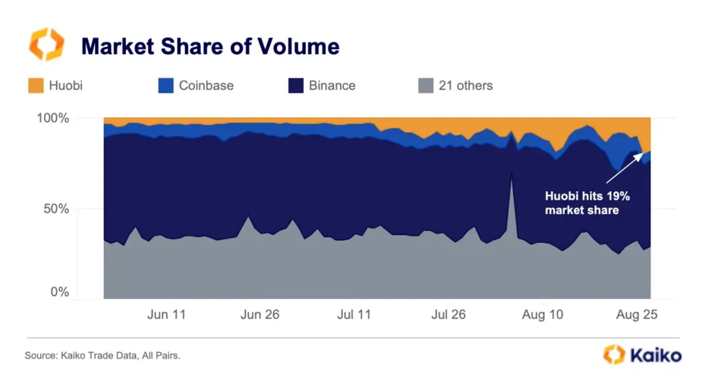 HTX (formerly Huobi) market share chart