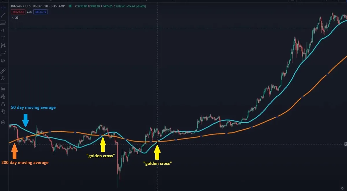 Showing examples of a "golden cross" on a trading chart