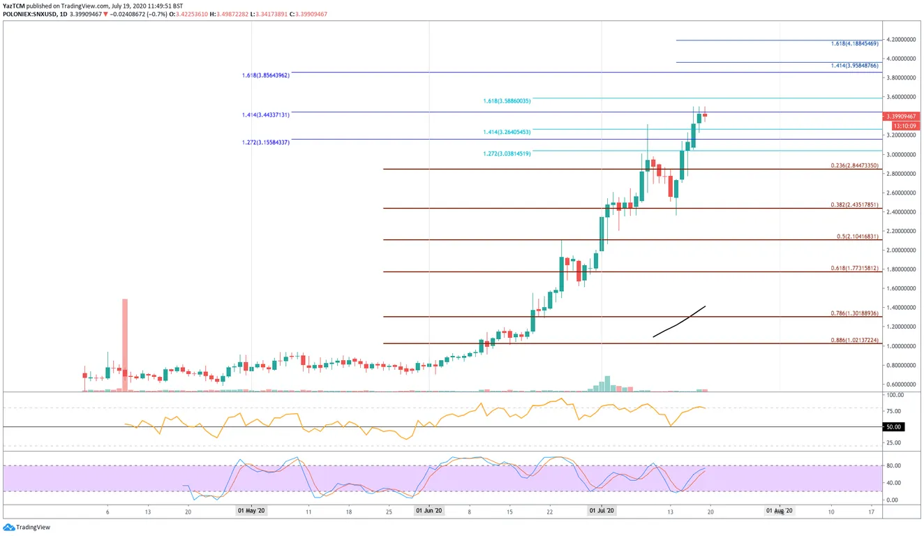 SNX Daily CHart