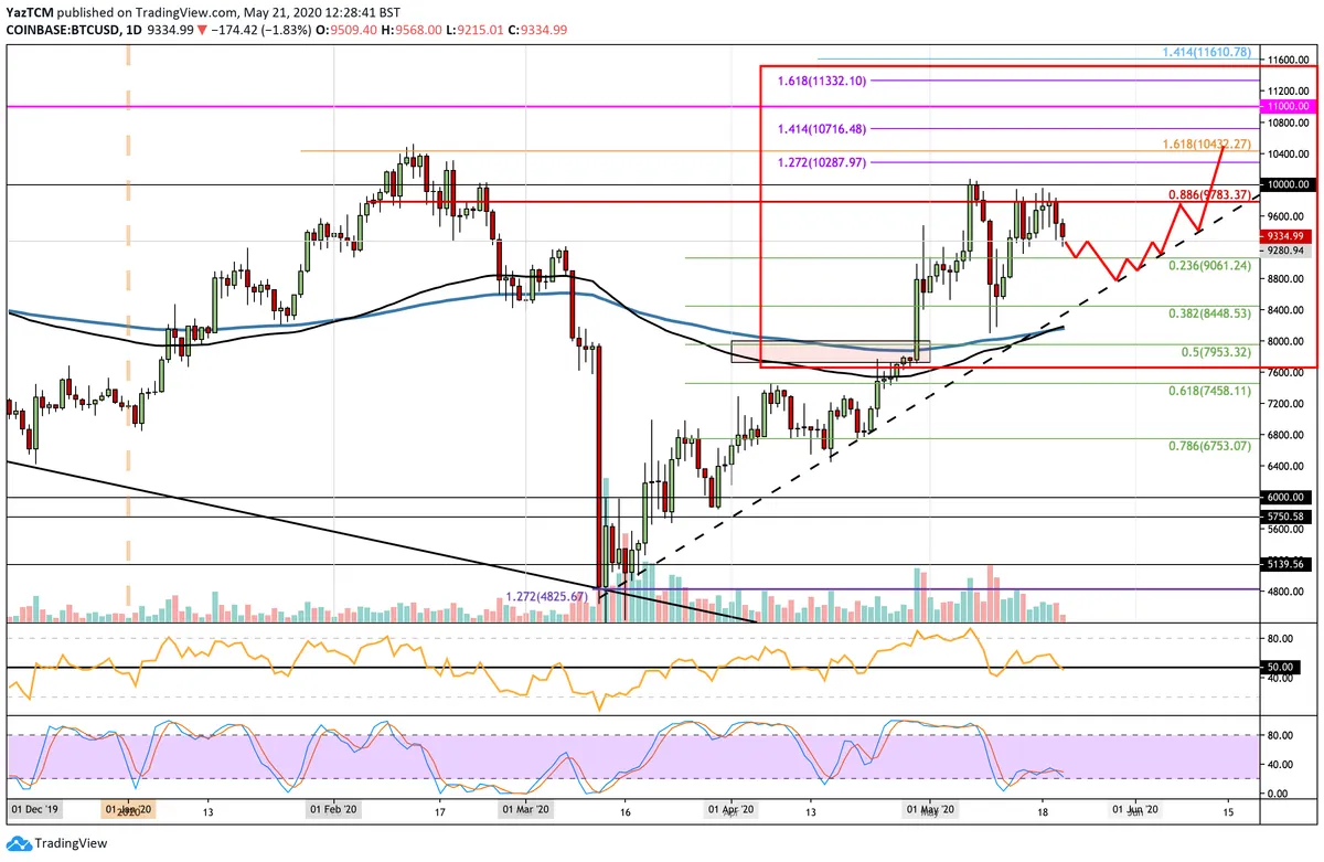 BTC Price Prediction