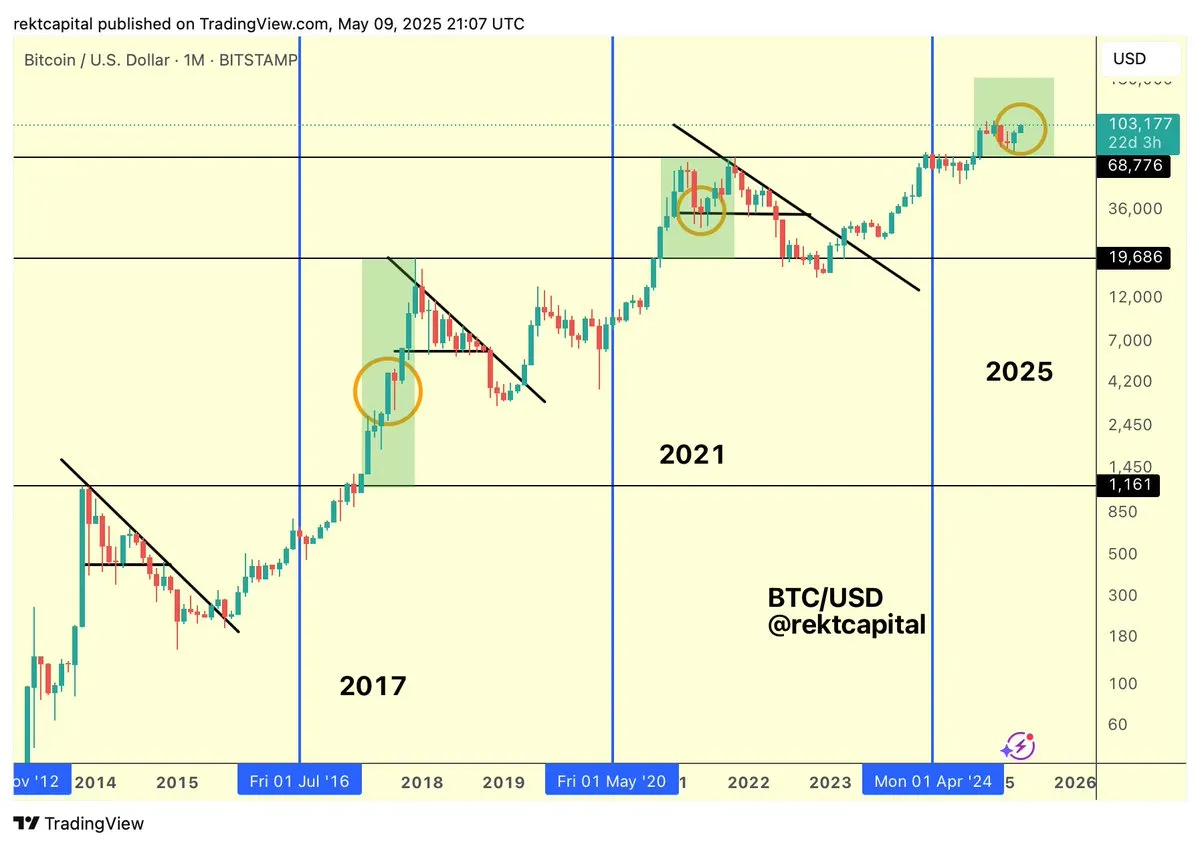 1-month chart of BTC/USD by Rekt Capital