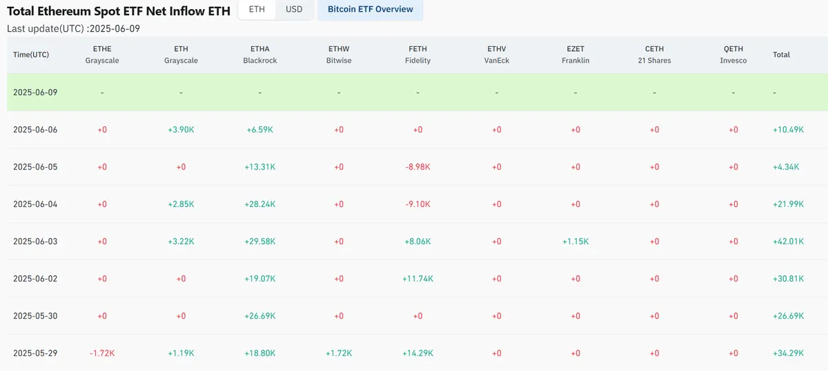 Ethereum spot ETF net inflow