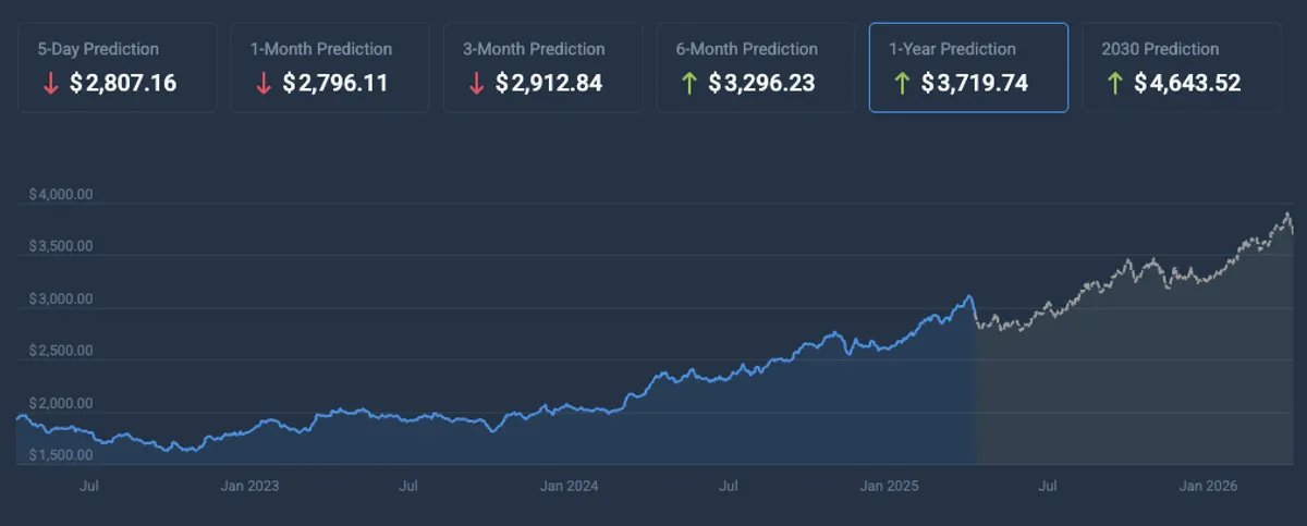 Gold Price Forecast