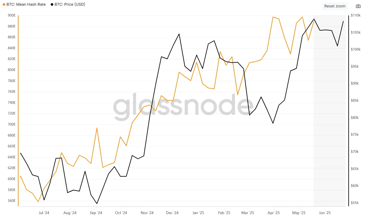 mean BTC hash rate