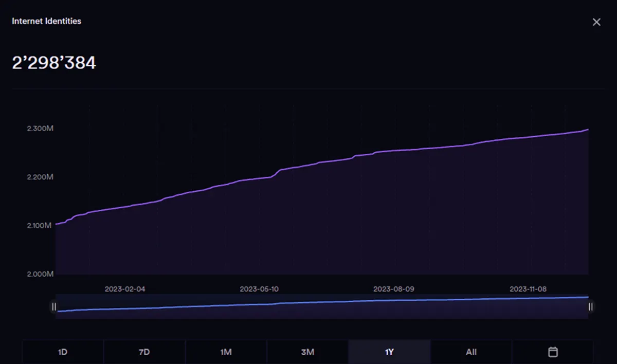 image showing The number of Internet Identifiers created on the ICP network has ballooned over the past year.