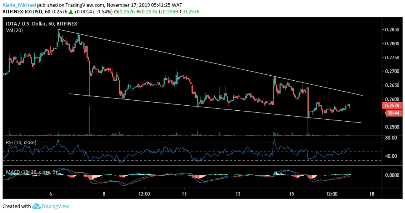 1h Chart